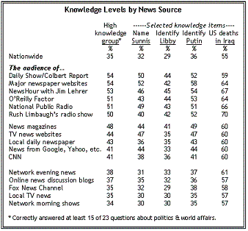Survey Daily Show Colbert Viewers Most Knowledgable Fox News Viewers Rank Lowest Thinkprogress