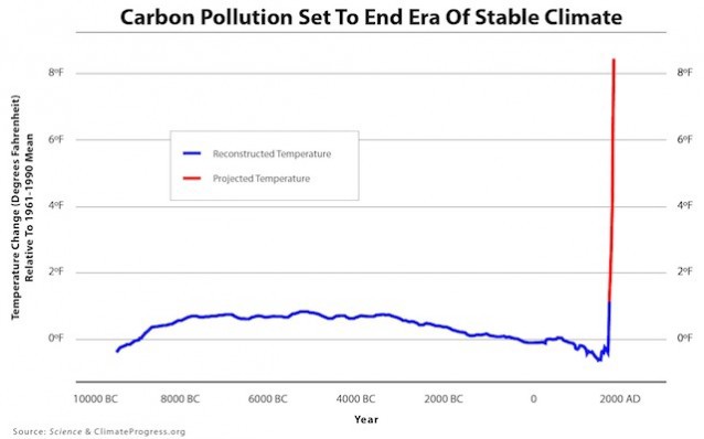 Temperature change over past 11,300 years (in blue, viaScience, 2013) plus projected warming this century on humanity’s current emissions path (in red, viarecent literature).