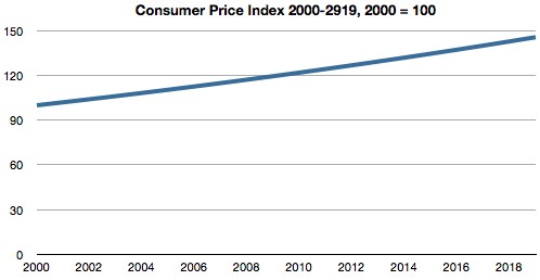 PRICE LEVEL TARGETING VS INFLATION TARGETING visual data 5