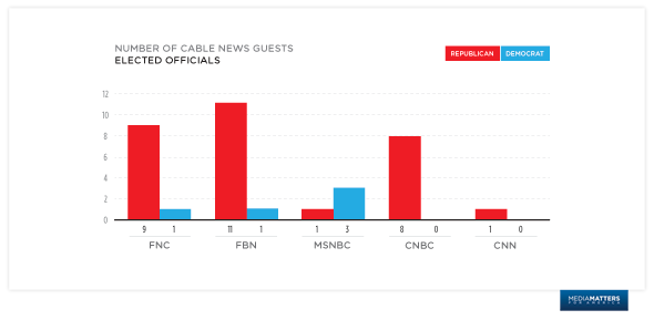 Media Matters Exposes TV News Bias Against Climate Action: “76% Of ...