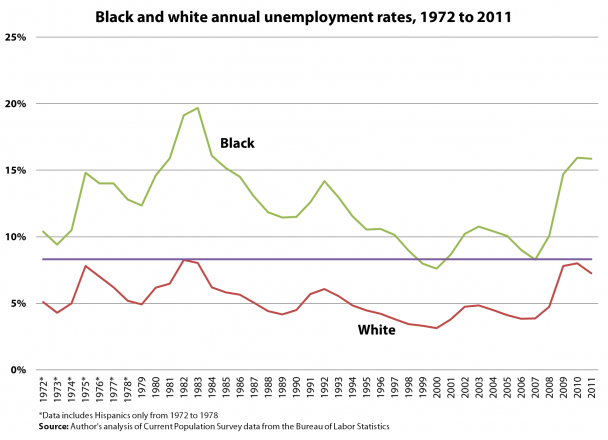 Black Unemployment Has Topped 10 Percent For Most Of The Last 50 Years ...