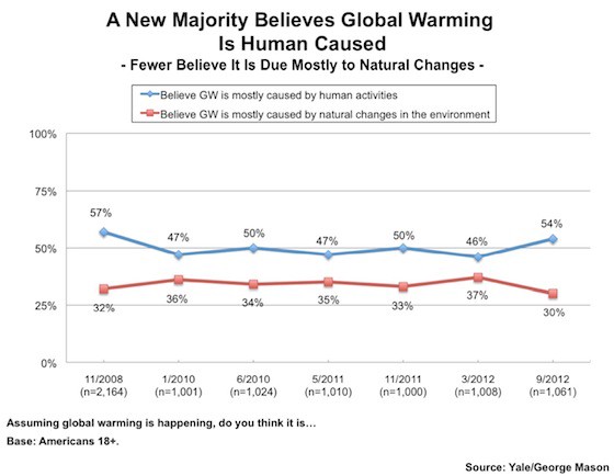 Poll: Growing Majority Of Americans Understand The Earth Is Warming And ...
