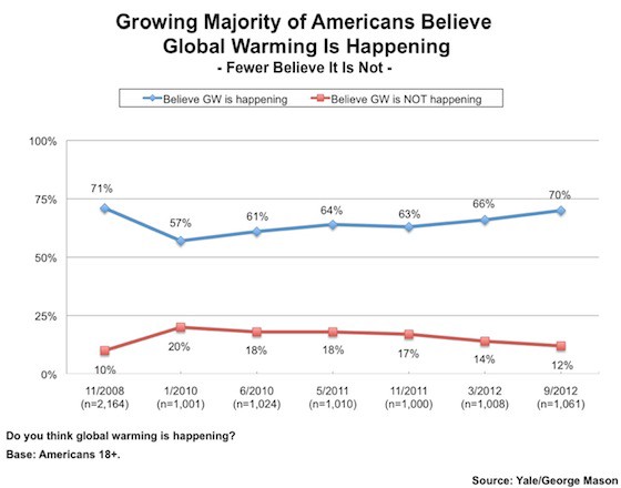 Poll: Growing Majority Of Americans Understand The Earth Is Warming And ...
