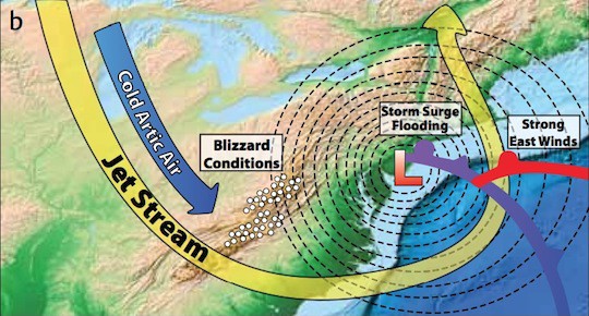 After the convergence of tropical and extra-tropical storm systems, the hybrid Superstorm Sandy made landfall, bringing strong winds, storm surge, and flooding to areas near the coast and blizzard conditions to Appalachia.