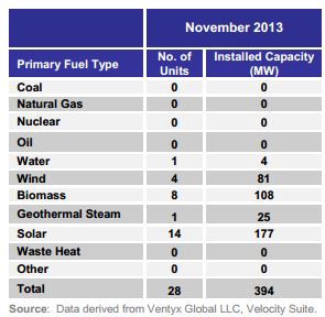 The total amount of new electric capacity added in November. CREDIT: FERC