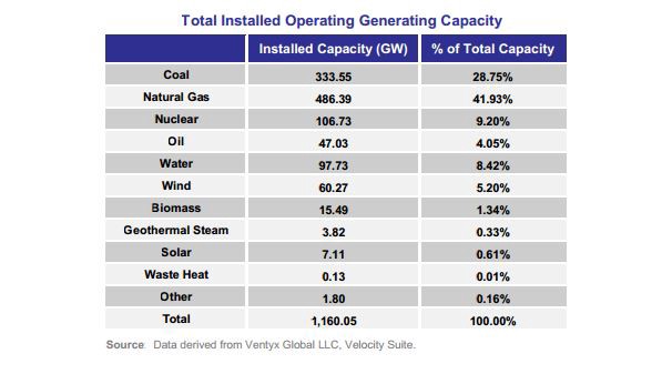 The total amount of new electric capacity in 2013. CREDIT: FERC