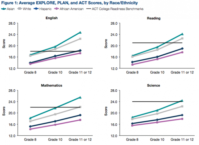 CREDIT: ACT Research and Policy
