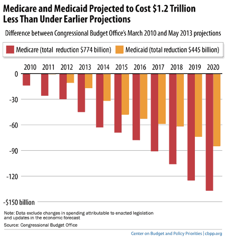 CREDIT: Center on Budget and Policy Priorities