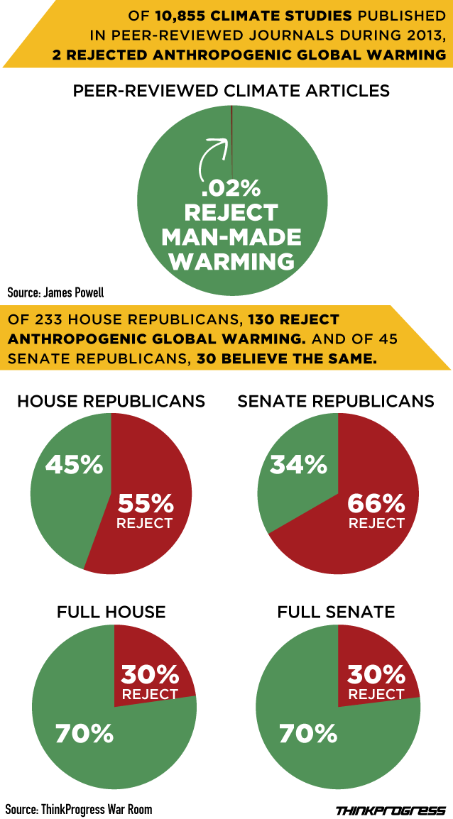 This One Simple Graphic Explains The Difference Between Climate Science ...