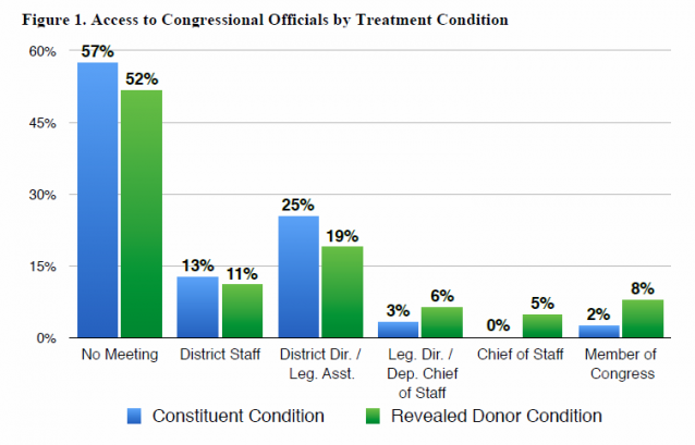 CREDIT: David Broockman and Josh Kalla