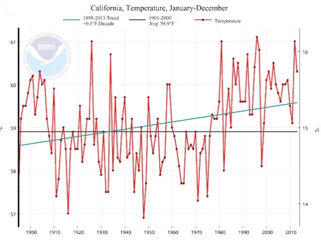 The increasing trend in annual temperature in California over the past 118 years. (Source: NOAA). This trend mirrors the global increase.
