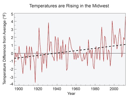 CREDIT: National Climate Assessment 2014
