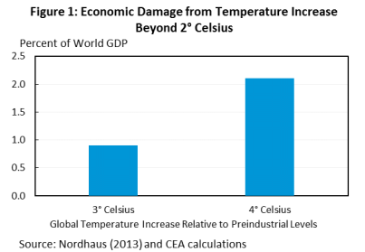 The economic costs of climate change increase as global average temperatures reach higher above pre-industrial levels. CREDIT: CEA