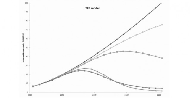 Global consumption per capita, 2000–2200, under different assumptions for modeling economic and climate systems. CREDIT: Simon Dietz & Nicholas Stern, Working Paper No. 180 — June 2014