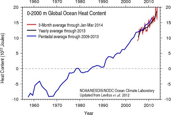 Global ocean heat over the past half century (down to 2000 meters) . ViaNOAA.