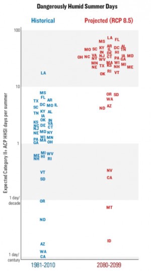 Number of dangerously hot and humid days per year under business-as-usual carbon emissions. These days would be equivalent to the hottest and most humid parts of current Louisiana summers. CREDIT: “Risky Business” prospectus