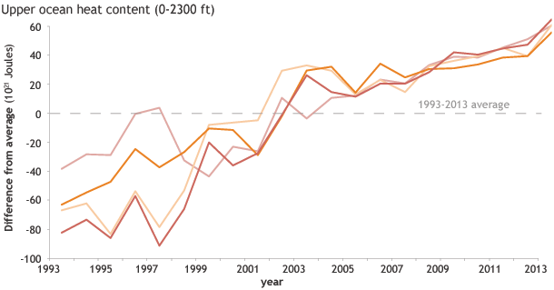 Heat content in the global ocean down to 700 meters (2300 feet) has risen in the past two decades. ViaNOAA.
