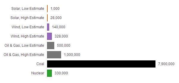 A U.S. News and World Report chart shows estimates of how many birds are killed each year by different fuel sources. CREDIT: U.S. News & World Report