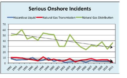 Serious incidents include those that cause one or more deaths or hospitalizations. CREDIT: Pipeline Safety Trust