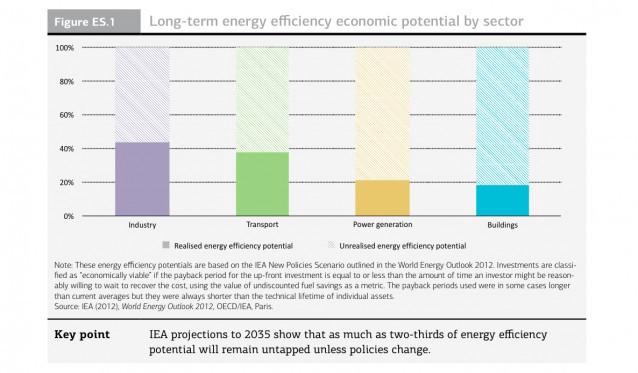 CREDIT: International Energy Agency