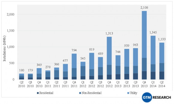 CREDIT: greentechmedia.com