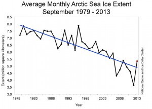 CREDIT: National Snow and Ice Data Center
