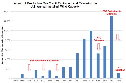 CREDIT: Union of Concerned Scientists, based on data from DOE 2013 and AWEA 2014