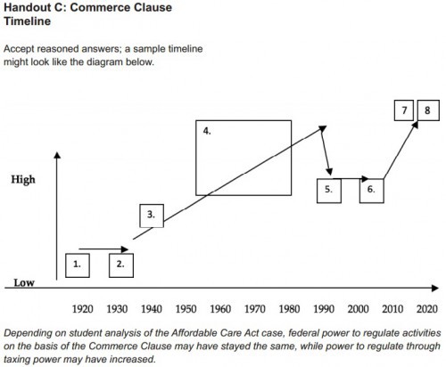 A segment from the materials’ answer key presenting the Supreme Court’s decision striking down part of the Affordable Care Act (#8 on the chart) as a high water mark of federal power