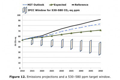 CREDIT: Expectations for a New Climate Agreement — Henry D. Jacoby & Y.H. Henry Chen