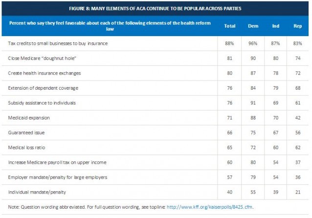 CREDIT: Kaiser Health Tracking Poll