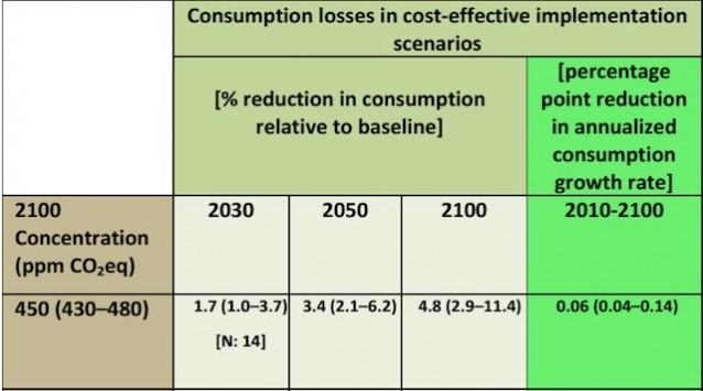 Global mitigation costs for stabilization at a level “likely” to stay below 2°C (3.6°F).Cost estimates shown in this table do not consider the benefits of reduced climate change as well as co-benefits of mitigation. The green columns show the consumption loss in the years 2030, 2050, and 2100 relative to a baseline development without climate policy. The light green column shows that the annualized consumption growth reduction over the century is 0.06%. Source: IPCC 2014.