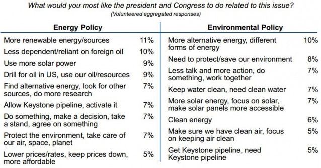 When thinking about energy or the environment,voters want the president and Congress to focus onalternative and renewable energy. CREDIT: Center for American Progress