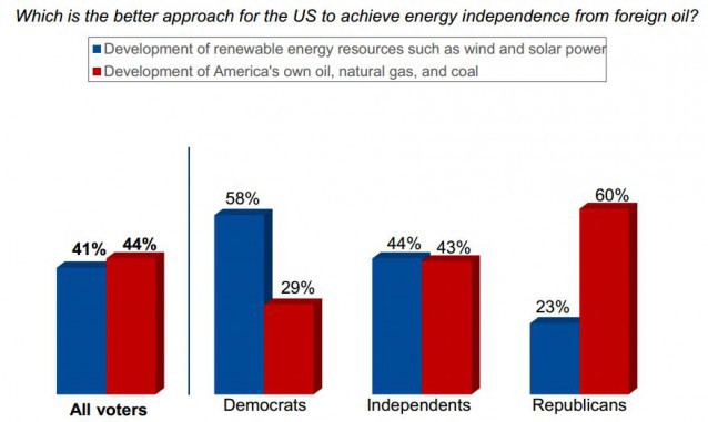 The poll showed sharp partisan divides on the best route to achieving U.S. energy independence. CREDIT: Center for American Progress