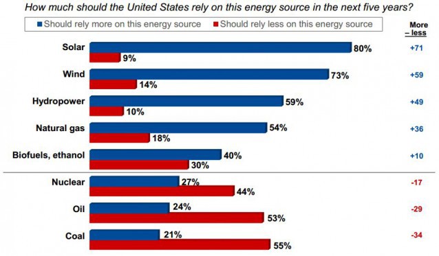 Voters said they want the U.S. to relymore on renewable energy and less on oil and coal. CREDIT: Center For American Progress