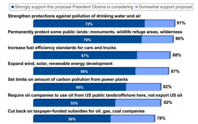 When it comes to energy and environment, large majorities of voters support progressive policy proposals, according to the poll. CREDIT: Center for American Progress