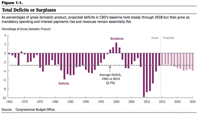 CREDIT: Congressional Budget Office