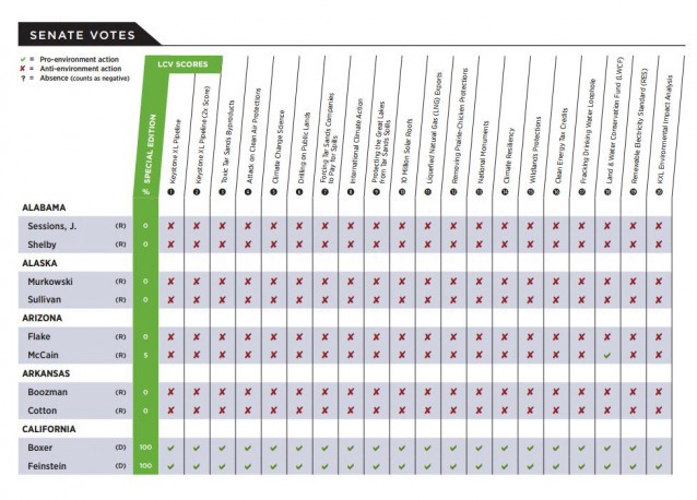 A section of the LCV’s Keystone XL Scorecard. CREDIT: League of Conservation Voters
