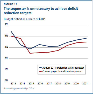 CREDIT: Center for American Progress