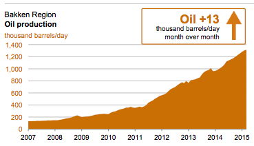 CREDIT: U. S. Energy Information Administration | Drilling Productivity Report