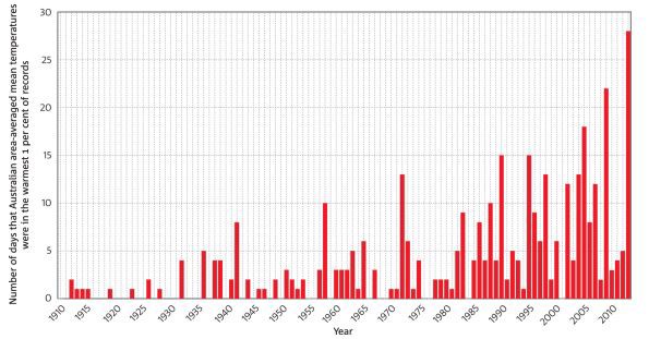 The number of days each year where the Australian area-averaged daily mean temperature is above the 99th percentile for the period 1910–2013. The data are calculated from the number of days above the climatological 99th percentile for each month and then aggregated over the year. CREDIT: ClimateCouncil.Org.Au/Australia Bureau of Meteorology