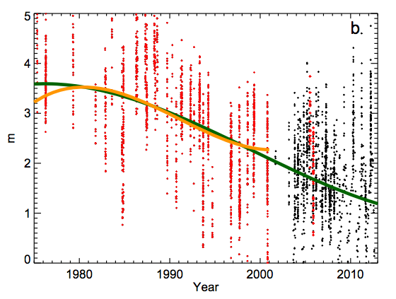 The steadily dropping trend (in meters) of average annual sea ice thickness (green line) is compared to the trend from an earlier study (orange line) for the central Arctic. Red dots are submarine records.