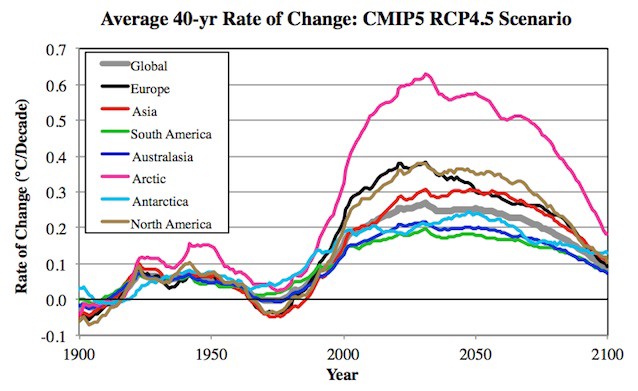 The decadal rate of temperature change for 40-year periods over various regions — if humanity takes moderate climate action. Rates of change are averages over land plus ocean in each region. Via PNNL.