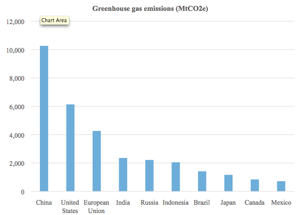 Emissions data from 2011, including land-use change and forestry. CREDIT: CAIT 2.0.