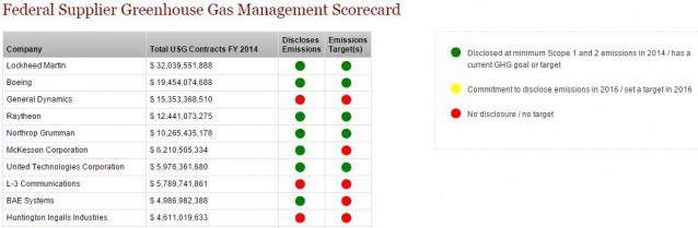 The ten largest federal suppliers on the scorecard, by size of federal contracts. CREDIT: whitehouse.gov