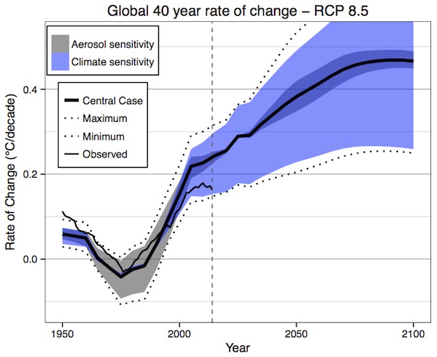 Global rates of decadal temperature change over 40-year periods. Results are shown for: central climate assumptions (thick solid line), range due to uncertainty in aerosol forcing (grey shading), and range due to uncertainty in climate sensitivity (blue shading). The outer bounding cases are shown as dotted lines. The thin solid black line shows the historical rate of change using the HADCRU4 observational data. The vertical dashed line indicates 2014. Via PNNL.