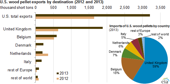 U.S. wood pellet exports doubled in 2013 in response to growing European demand. CREDIT: U.S. Energy Information Administration