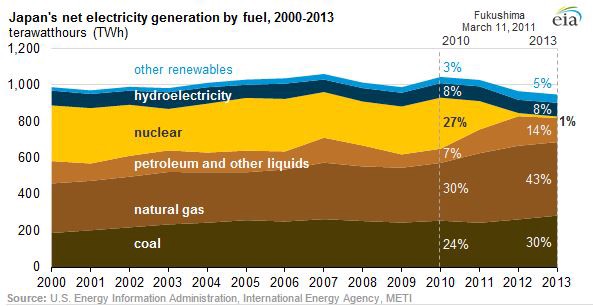 Japan severely decreased its use of low-carbon nuclear energy following the Fukushima disaster in 2011, and replaced generation with carbon-intensive coal, oil, and gas. CREDIT: EIA.gov