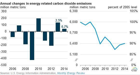 For the second year in a row, energy-related carbon dioxide (CO2) emissions in the United States have increased. CREDIT: EIA.gov
