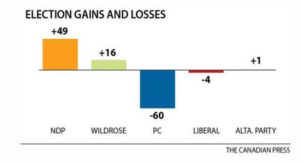 The left-leaning New Democratic Party had huge gains, while the Conservatives lost an unprecedented number of seats. CREDIT: The Canadian Press