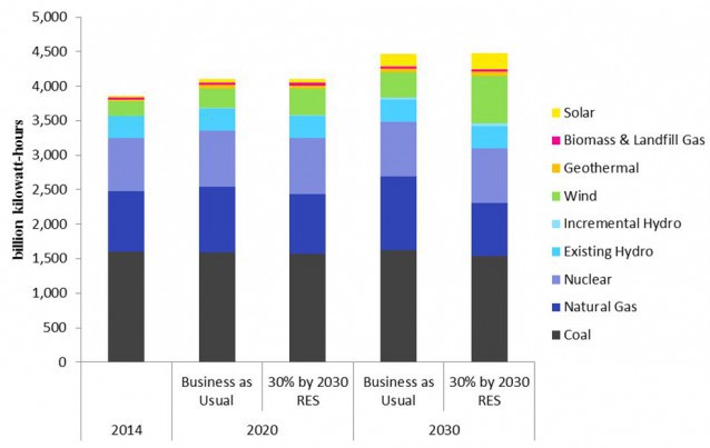 Electricity Generation Mix, Business as Usual and 30 Percent by 2030 National RES CREDIT: Union of Concerned Scientists